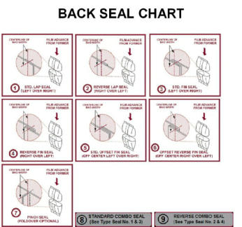 Forming Shoulder back seal chart
